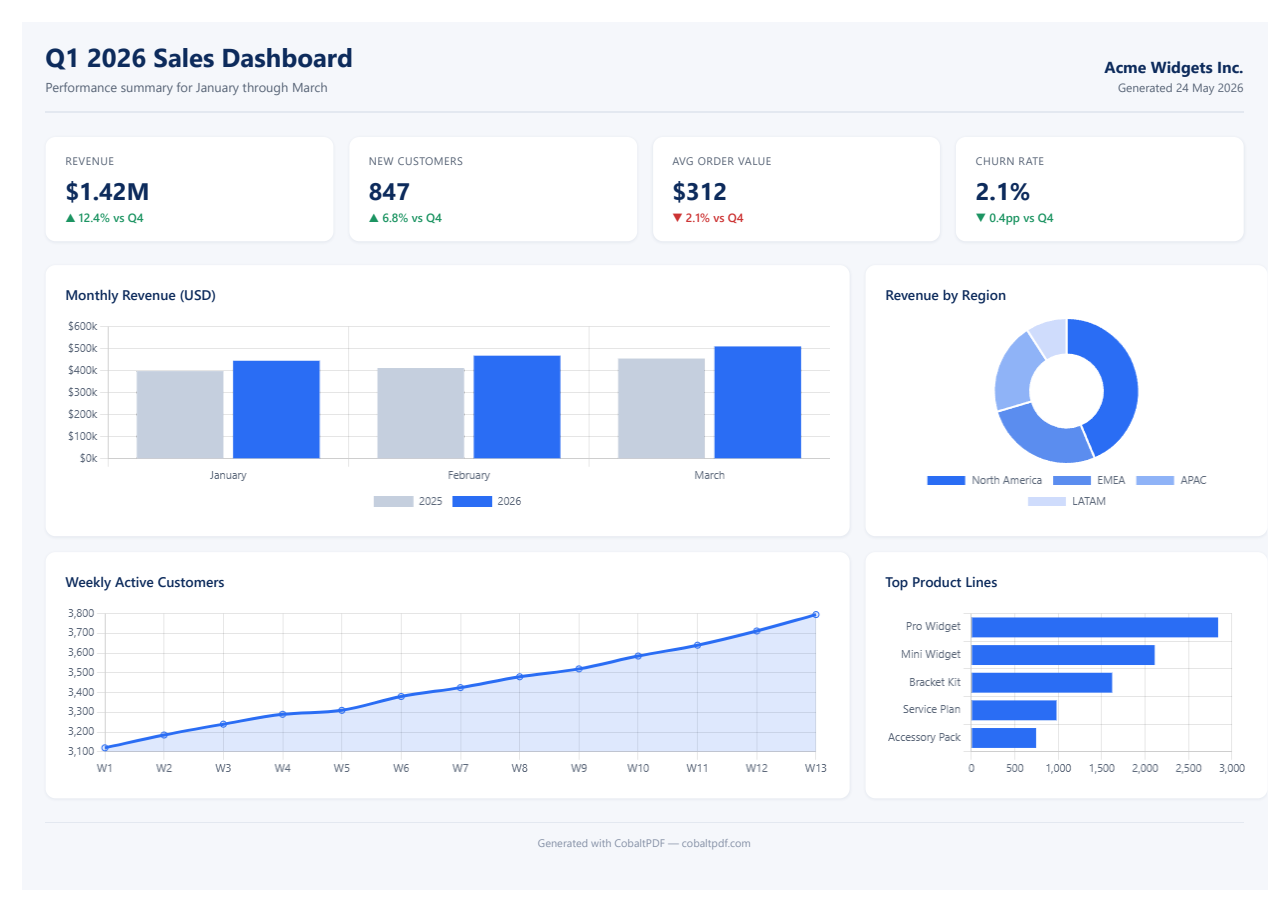 Dashboard PDF with all four charts fully rendered &mdash; bars at full height, doughnut complete, line chart smooth